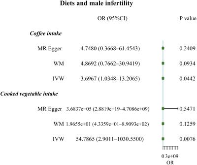 Mendelian randomization reveals the impact of diet on infertility in men and women